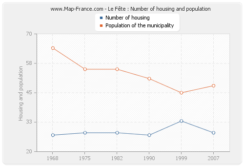 Le Fête : Number of housing and population
